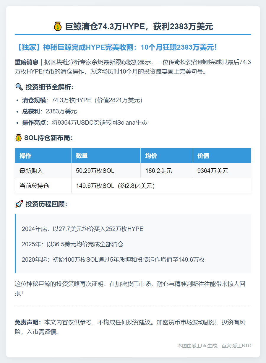 巨鲸清仓74.3万HYPE，获利2383万美元