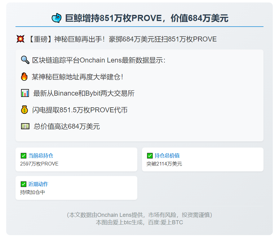 巨鲸增持851万枚PROVE，价值684万美元
