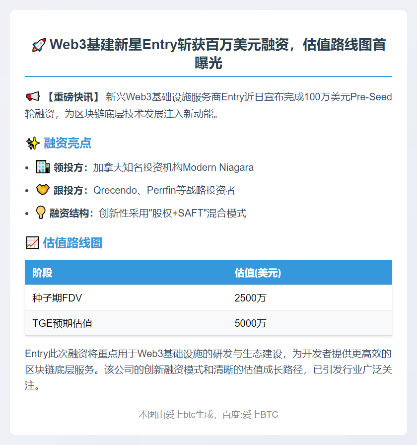 Entry获100万美元融资