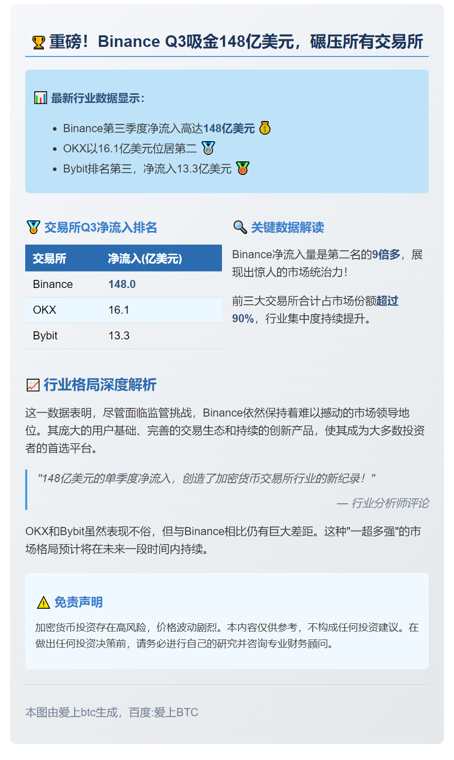 币安Q3净流入148亿美元领跑CEX
