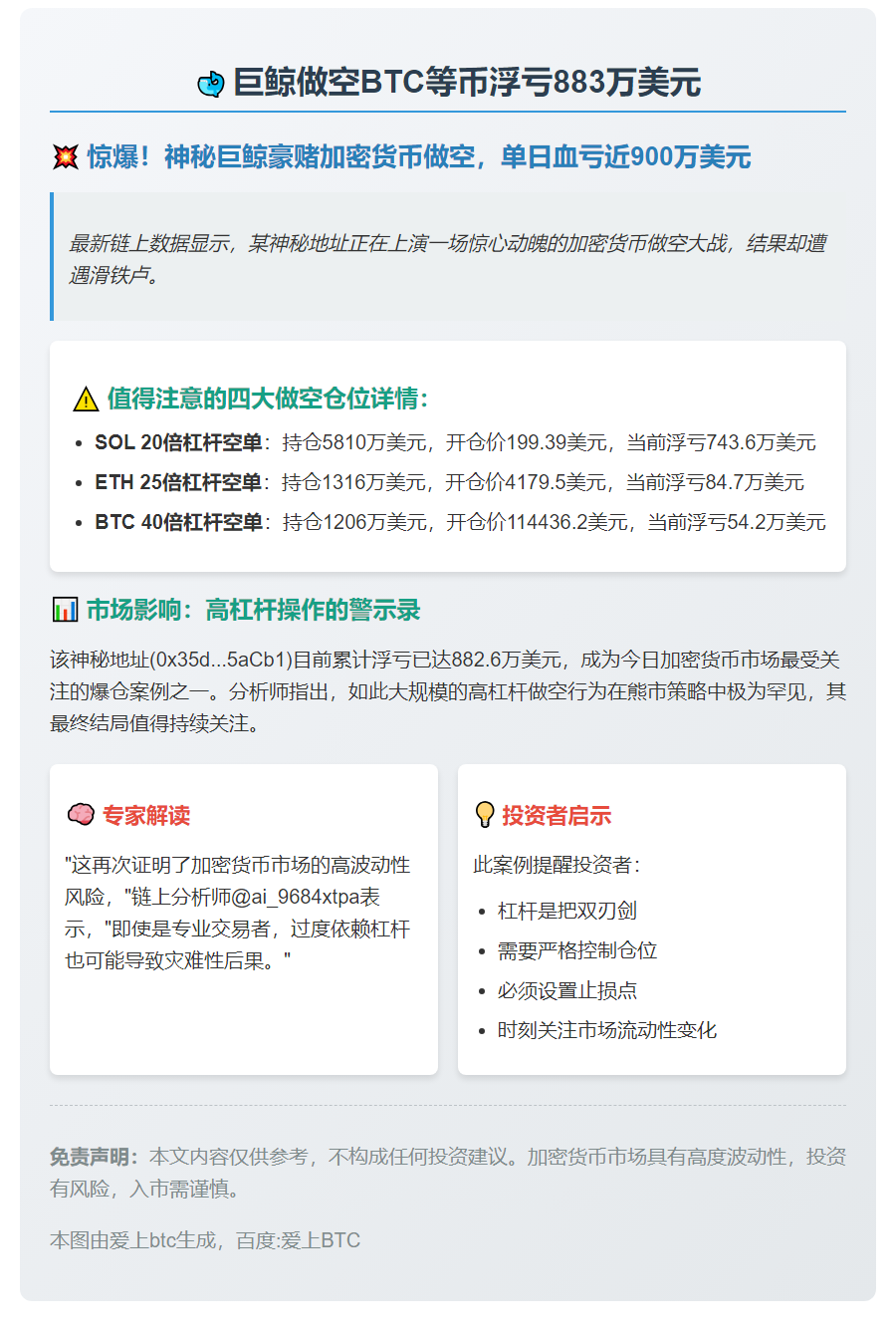 巨鲸做空BTC等币浮亏883万美元