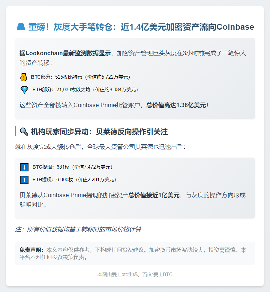 灰度存入1.4亿美元BTC和ETH