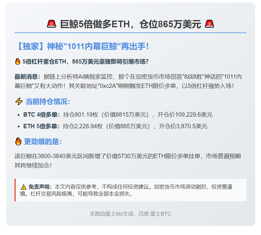 巨鲸5倍做多ETH，仓位865万美元