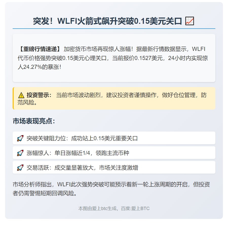 WLFI暴涨24%突破0.15美元