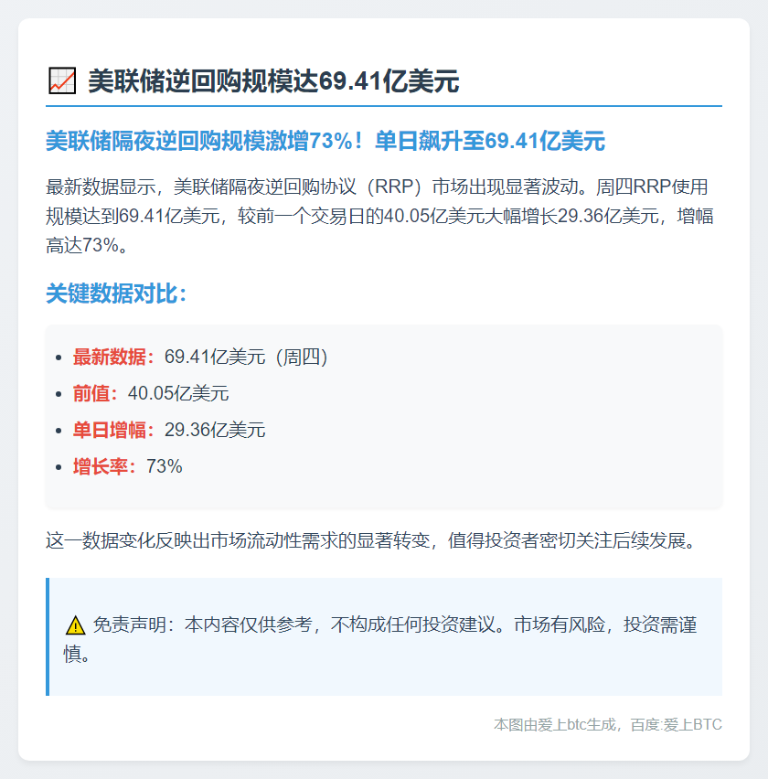 美联储逆回购规模达69.41亿美元
