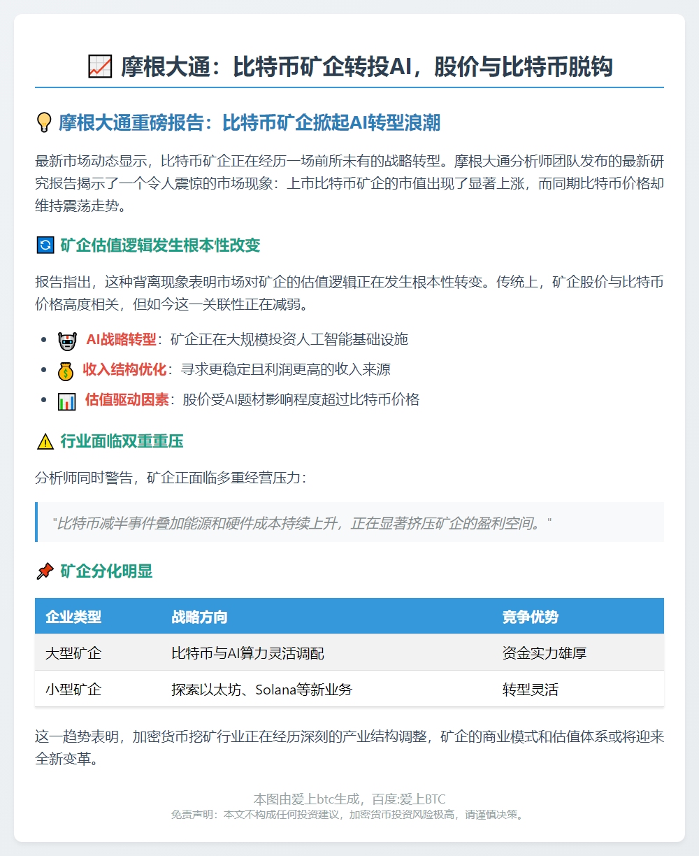 摩根大通：比特币矿企转投AI，股价与比特币脱钩