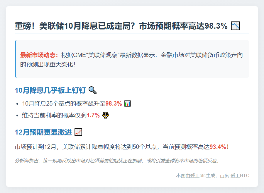 美联储10月降息概率达98.3%