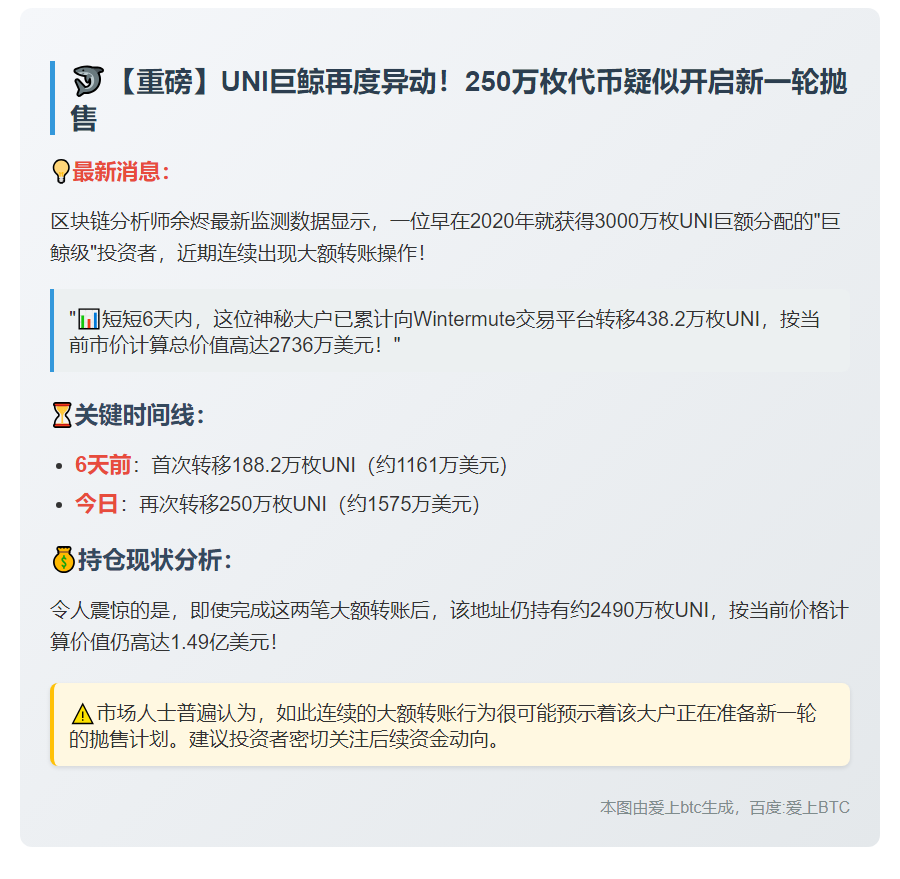 UNI大户转250万枚至Wintermute或抛售