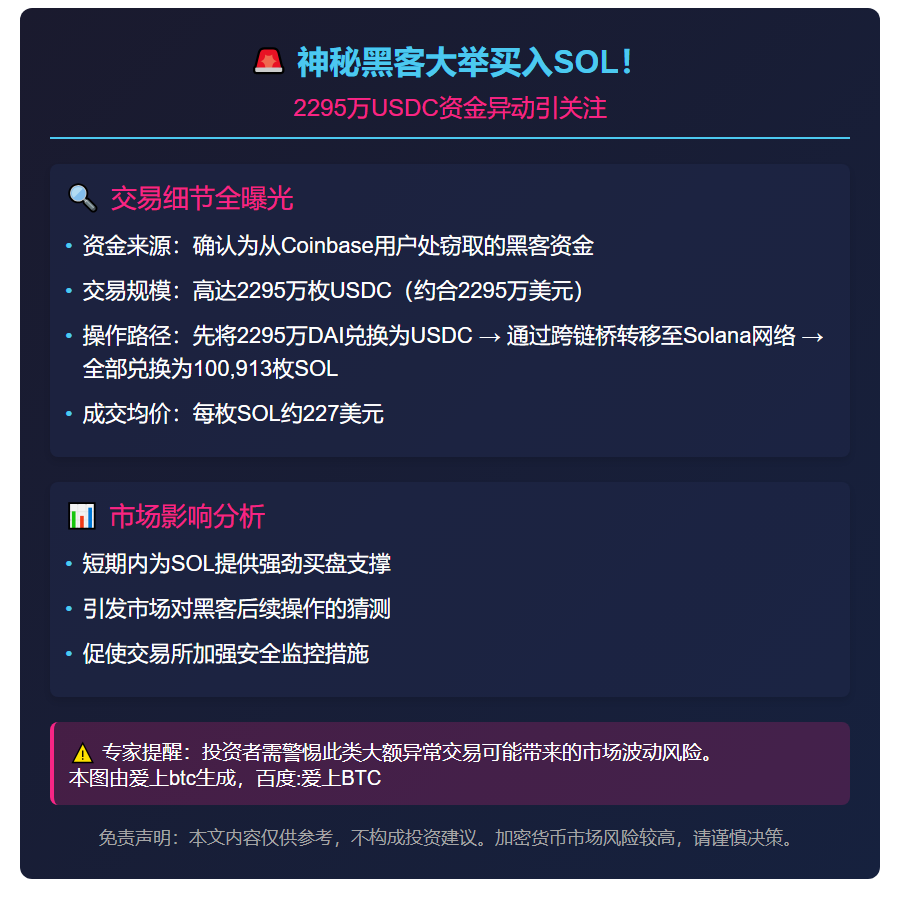 Coinbase黑客豪掷2295万USDC购10万SOL