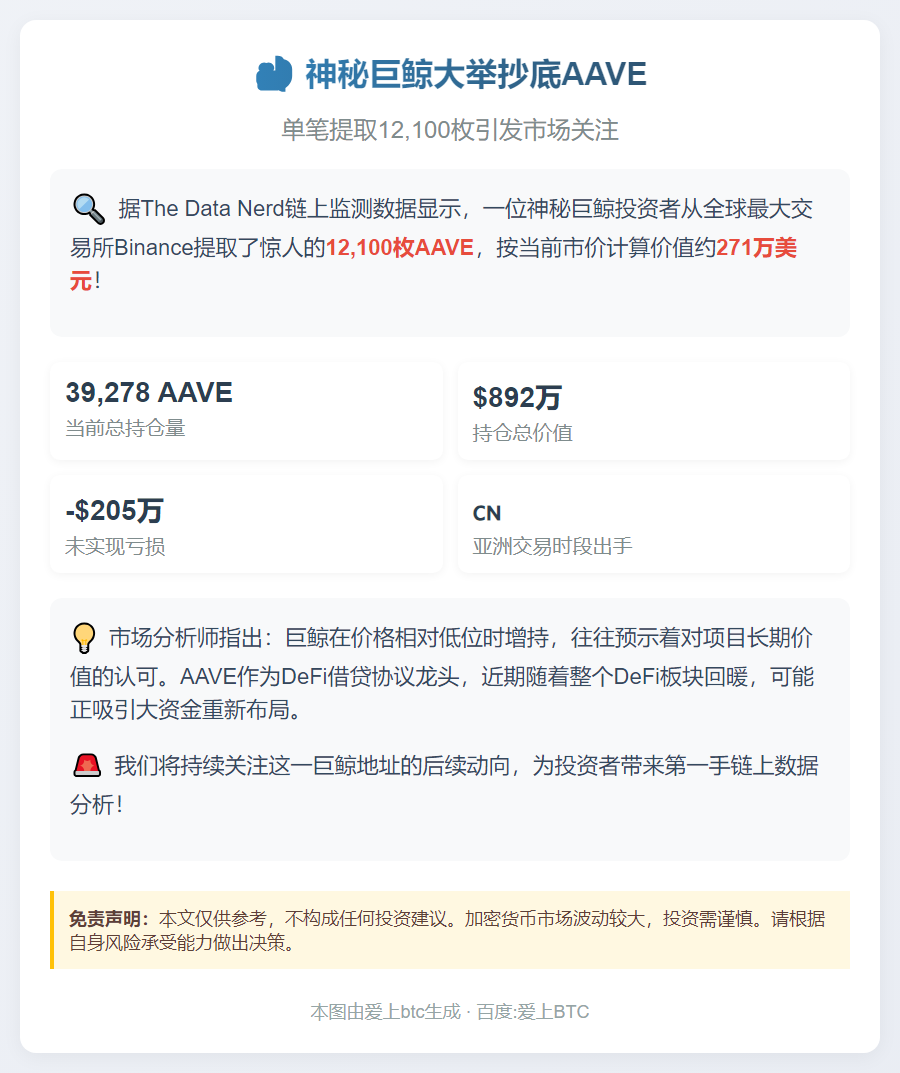 鲸鱼从Binance提取1.21万枚AAVE，价值271万美元