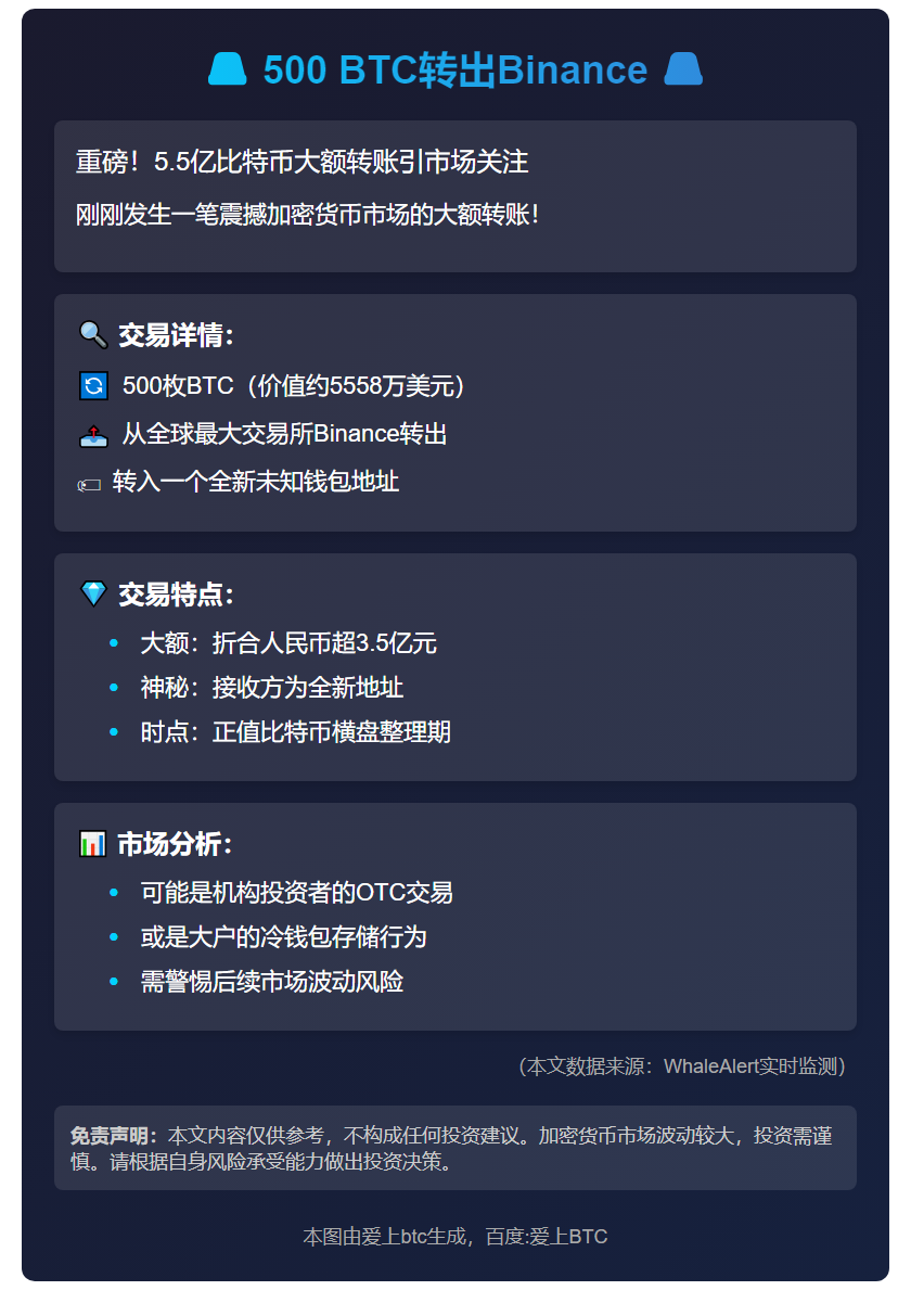 500 BTC转出Binance