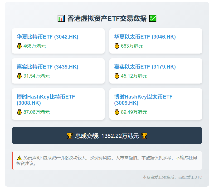 港虚拟资产ETF成交1382万港元