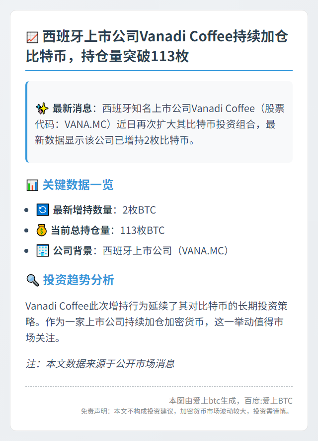 Vanadi Coffee增持2枚BTC，持仓达113枚