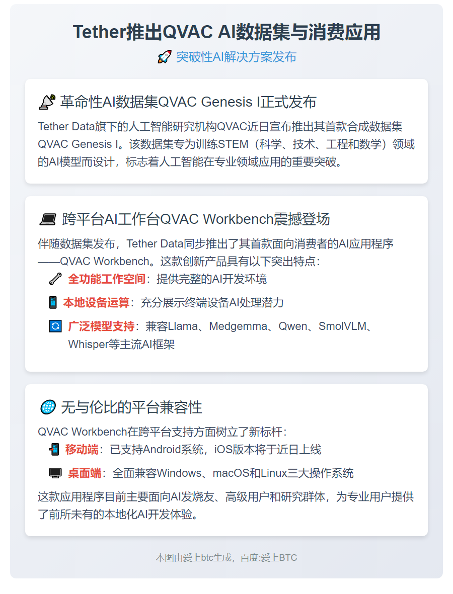 Tether推出QVAC AI数据集与消费应用