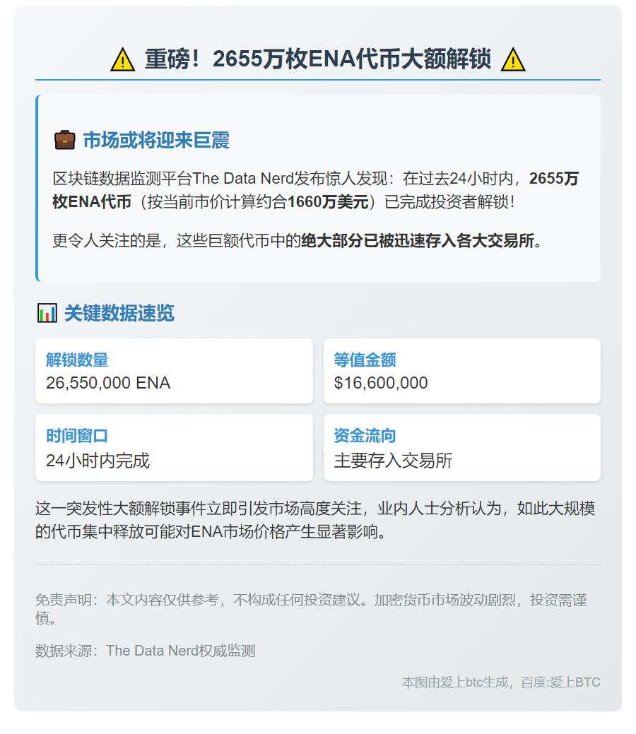 2655万枚ENA解锁并存入交易所