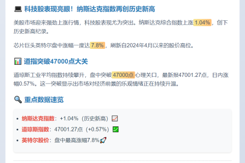 纳指涨1.04% 道指突破47000点