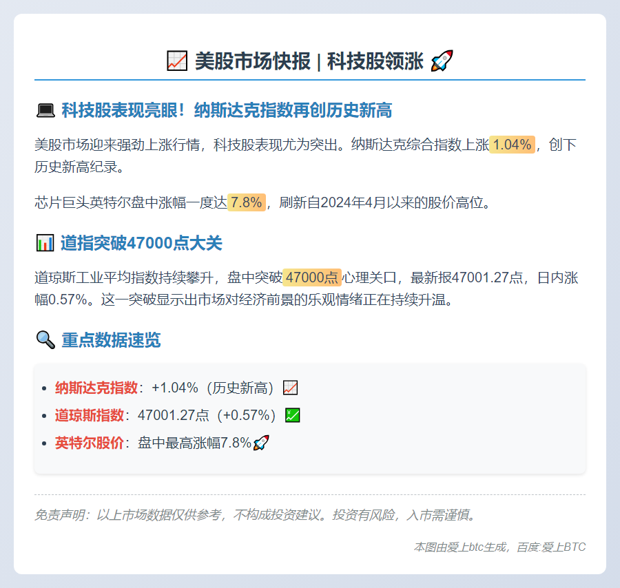 纳指涨1.04% 道指突破47000点