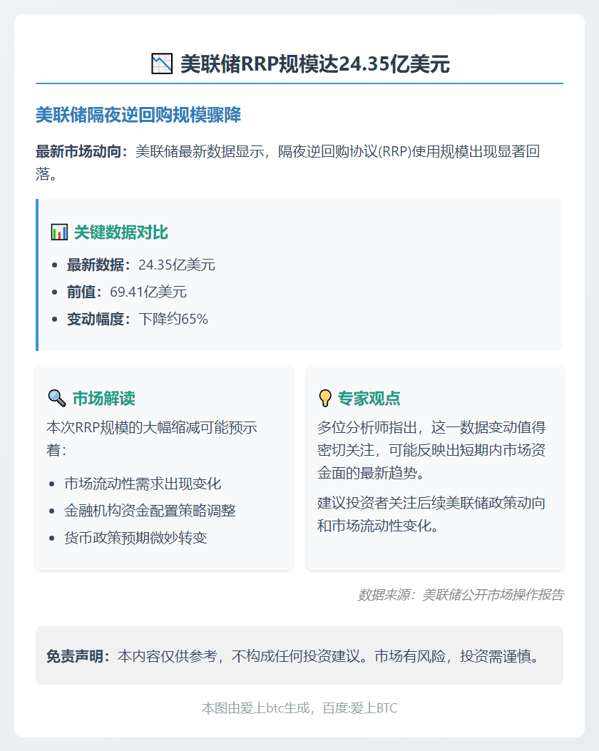 美联储RRP规模达24.35亿美元