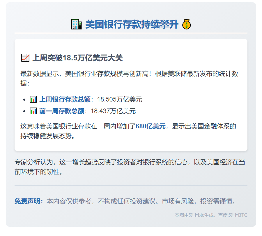 美国银行存款增至18.505万亿美元