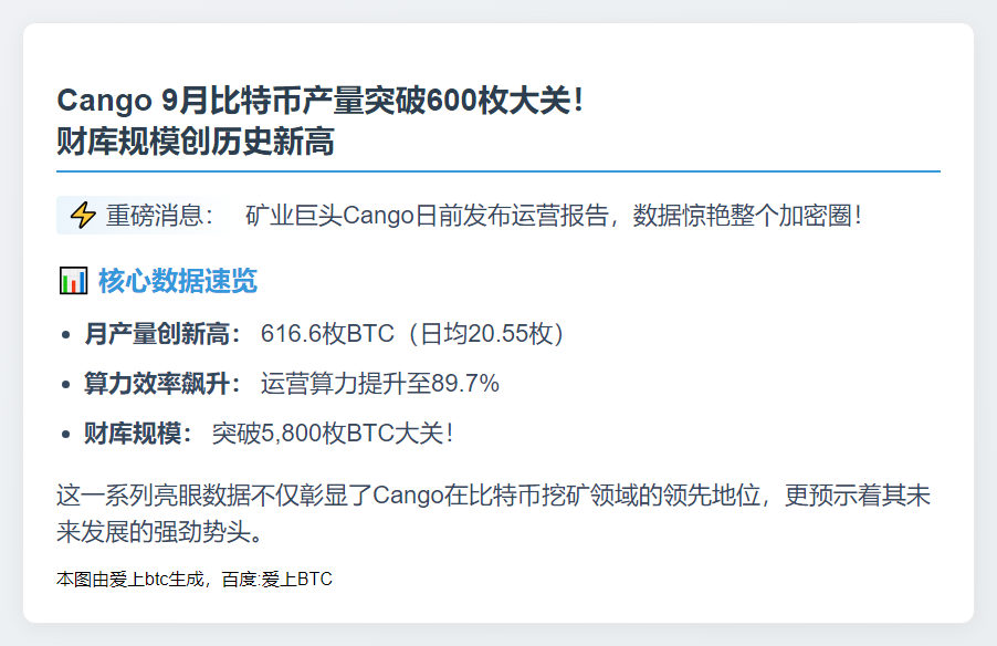 Cango 9月产616.6枚比特币，财库超5800枚
