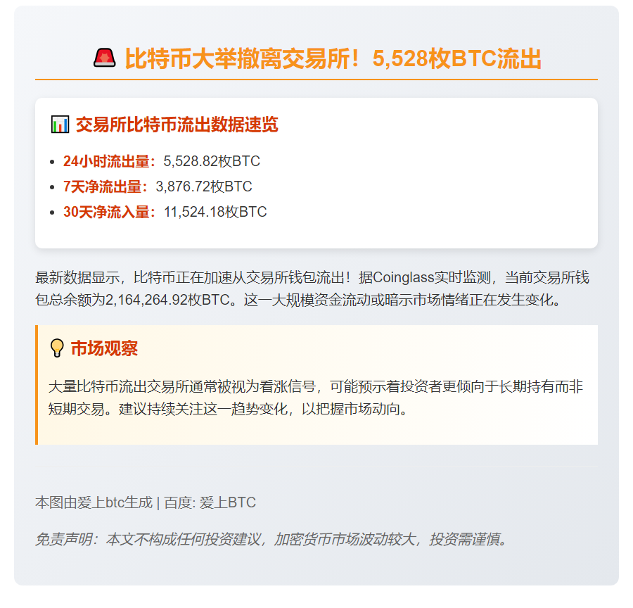 5,528枚BTC流出交易所