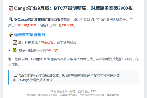 Cango 9月产616.6枚比特币，财库超5800枚