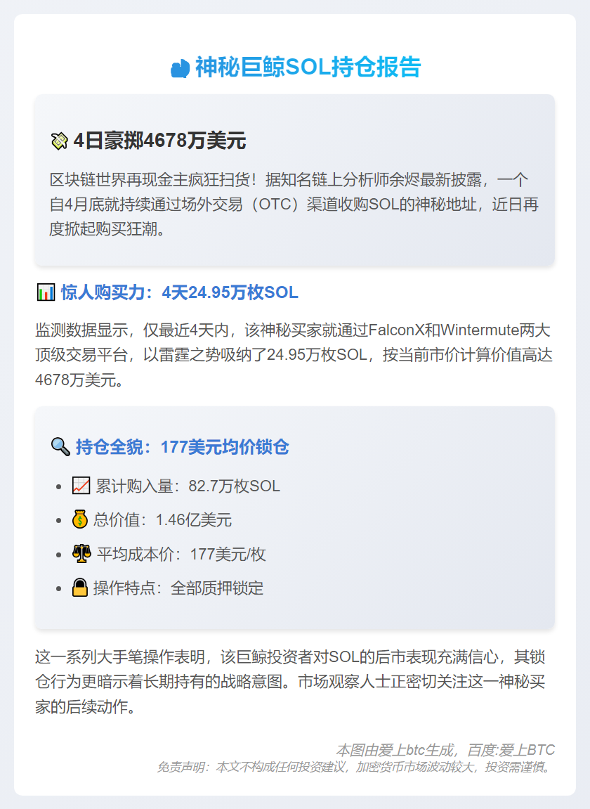 巨鲸4日狂买4678万刀SOL