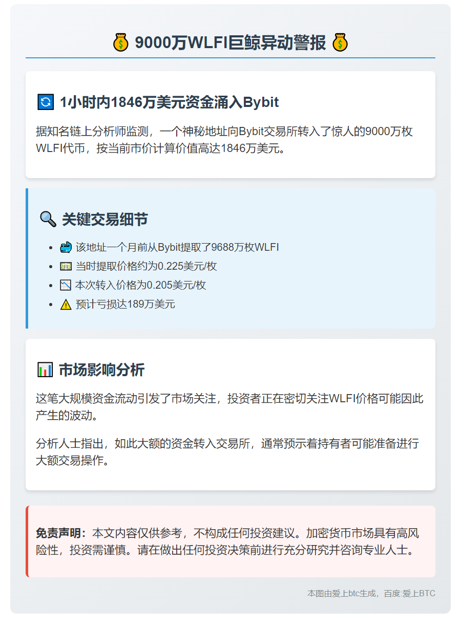9000万WLFI存入Bybit，价值1846万美元