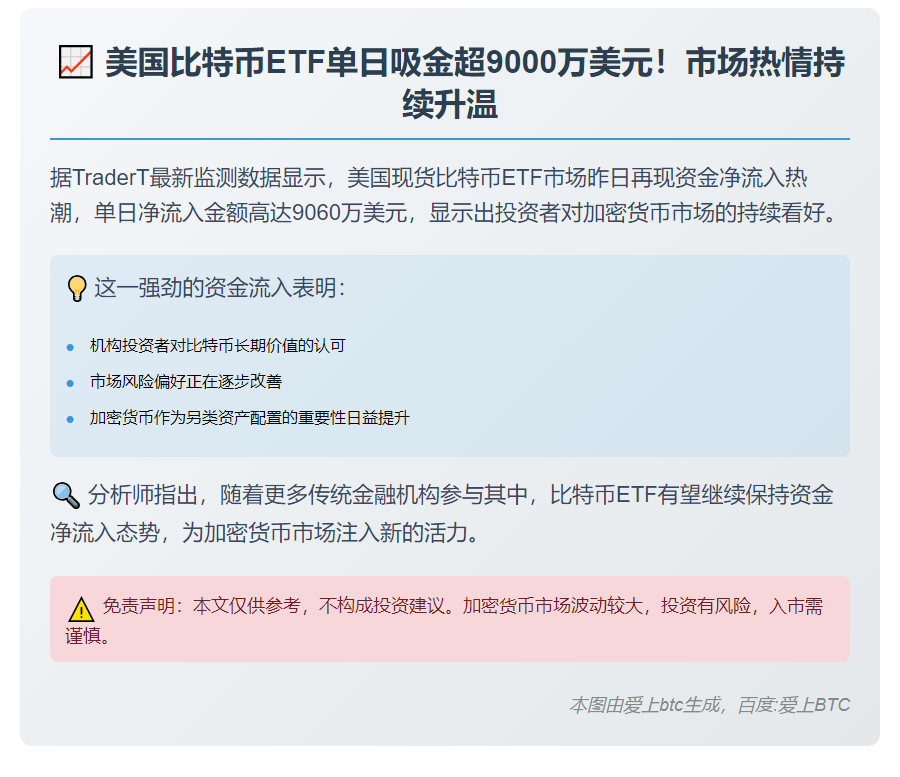 美现货比特币ETF单日净流入9060万美元