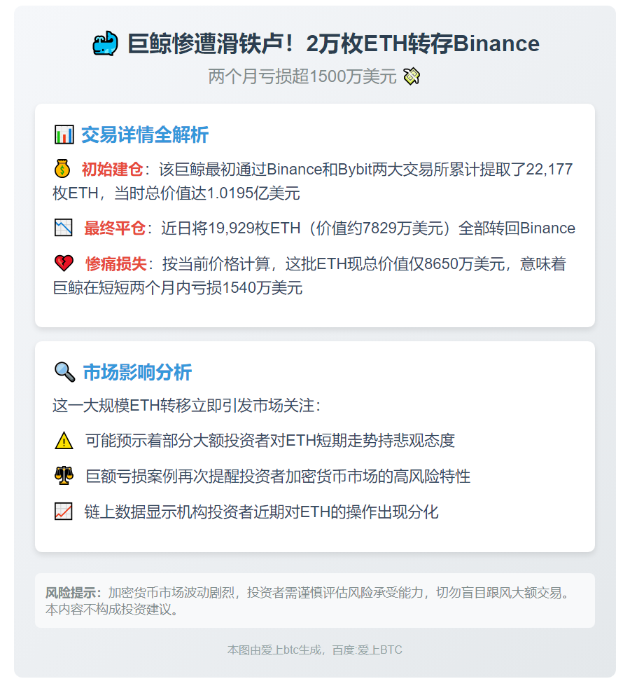 巨鲸2万ETH转币安，两月亏1540万