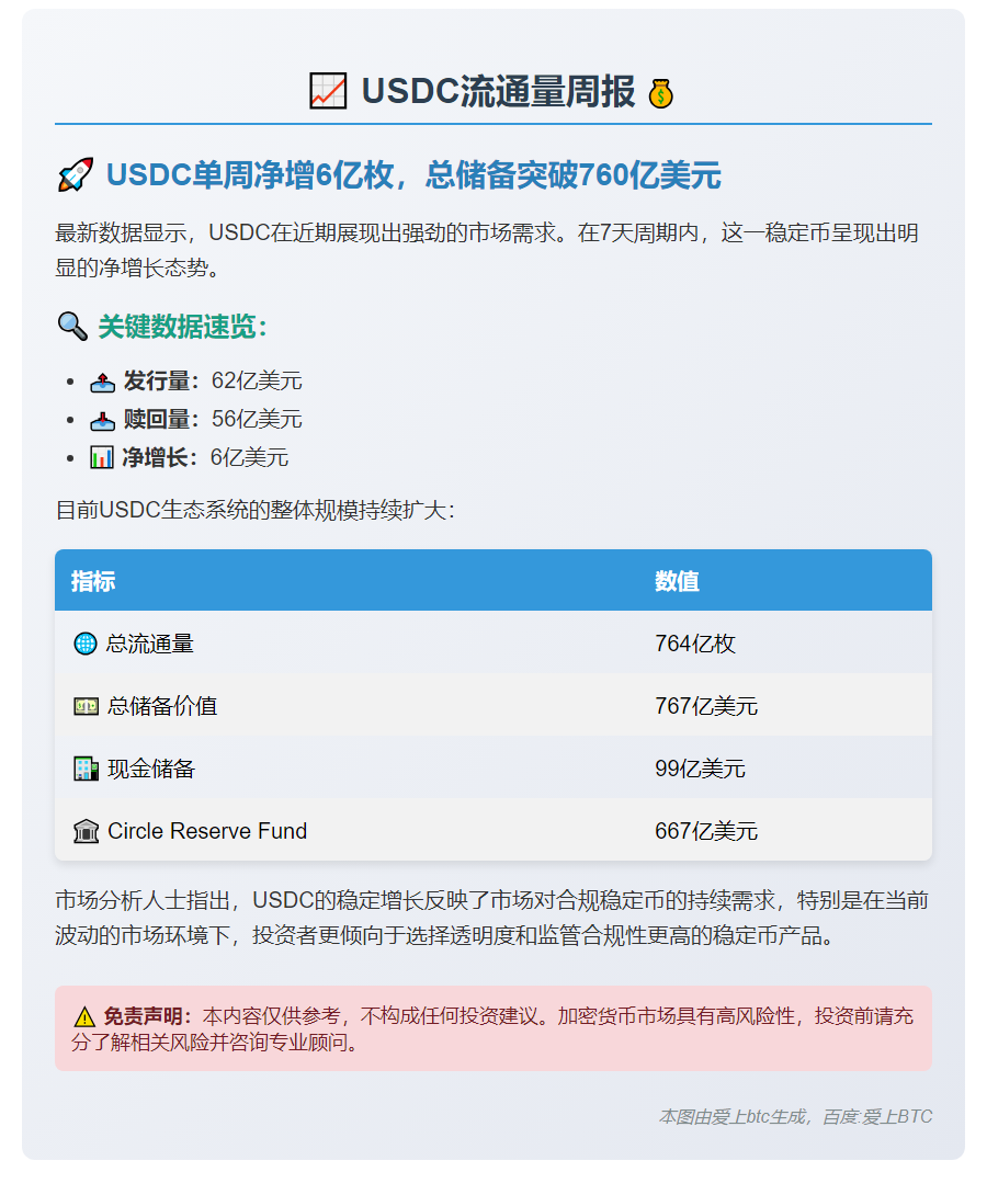 USDC流通量7天增6亿枚