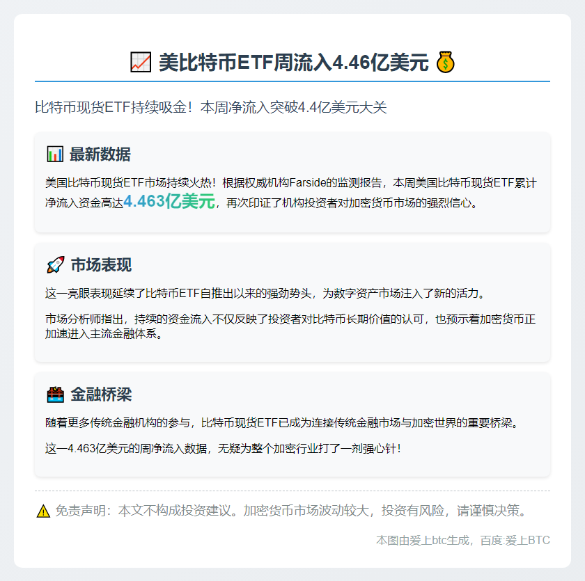 美比特币ETF周流入4.46亿美元