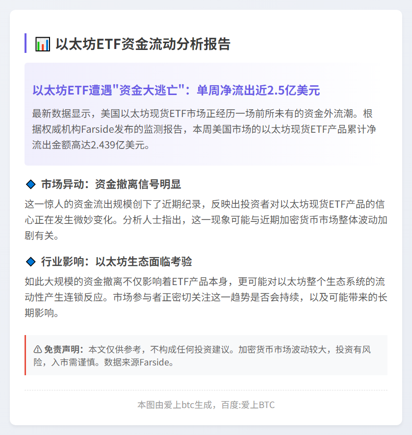 美以太坊ETF周净流出2.44亿美元