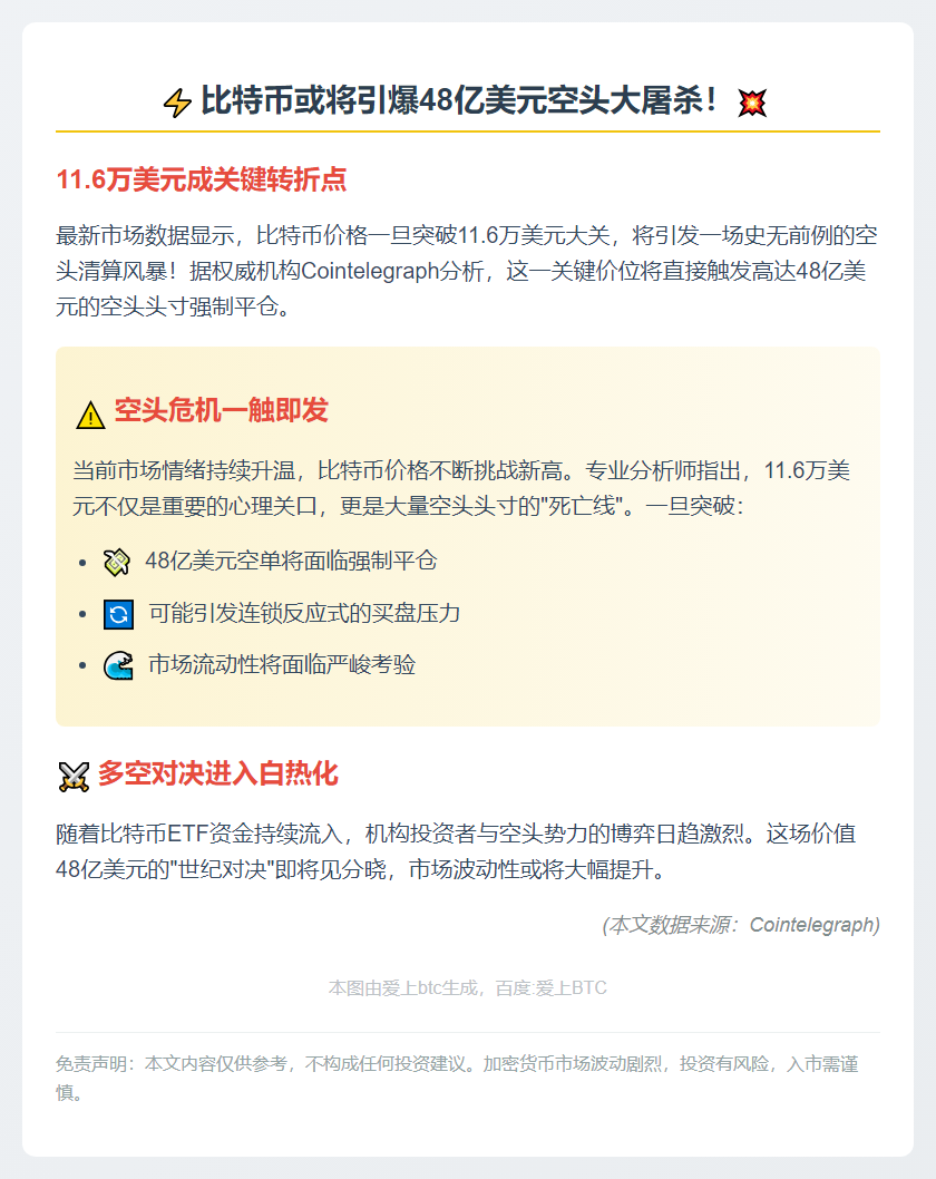 比特币若达11.6万，48亿空头或爆仓