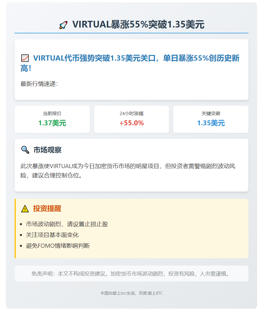 VIRTUAL暴涨55%突破1.35美元