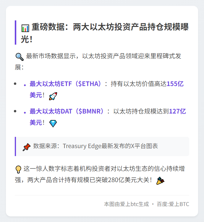 以太坊ETF持仓榜：ETHA 155亿领跑，BMNR 127亿