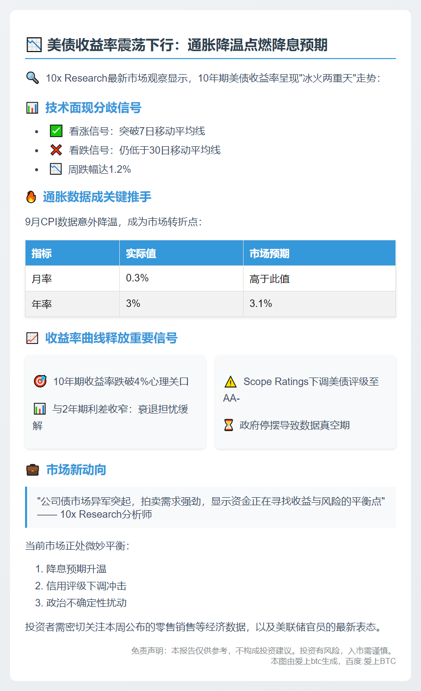 美债收益率跌，通胀降温提振宽松预期