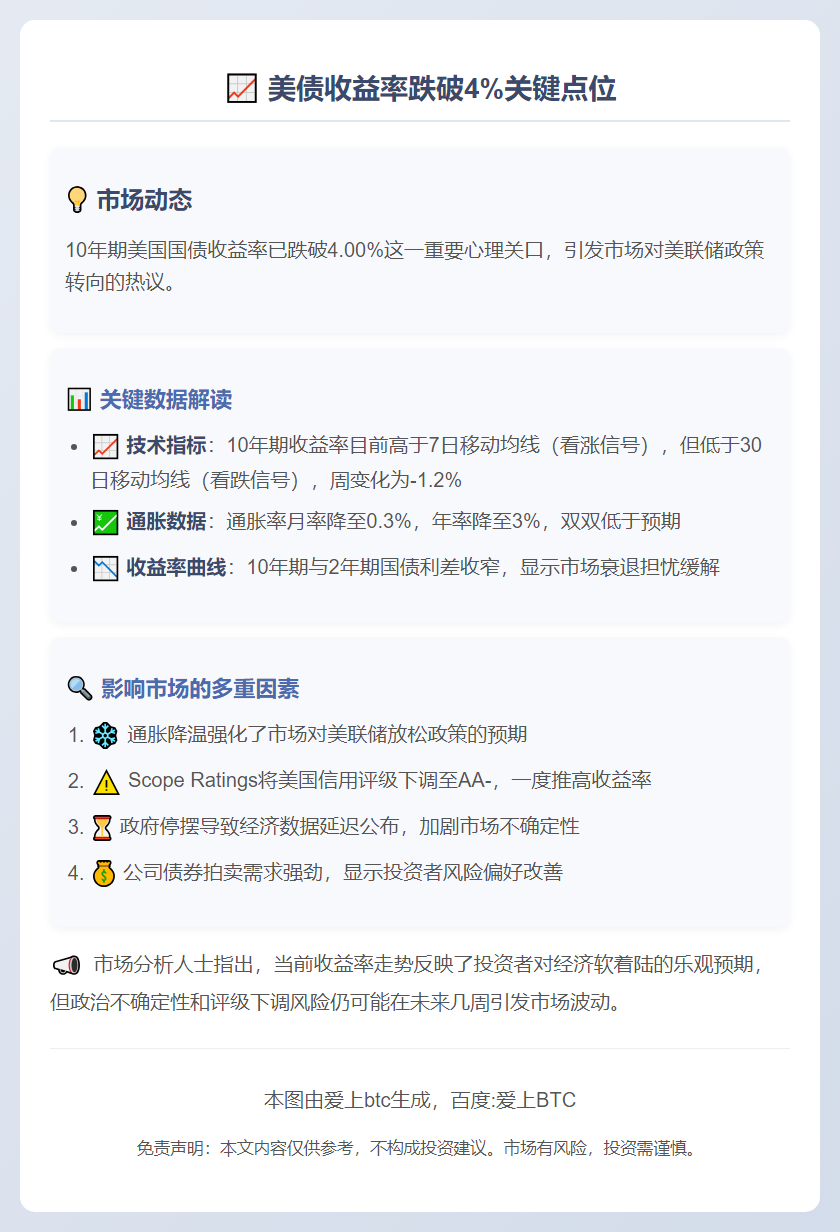 美债收益率跌破4%，市场押注美联储宽松