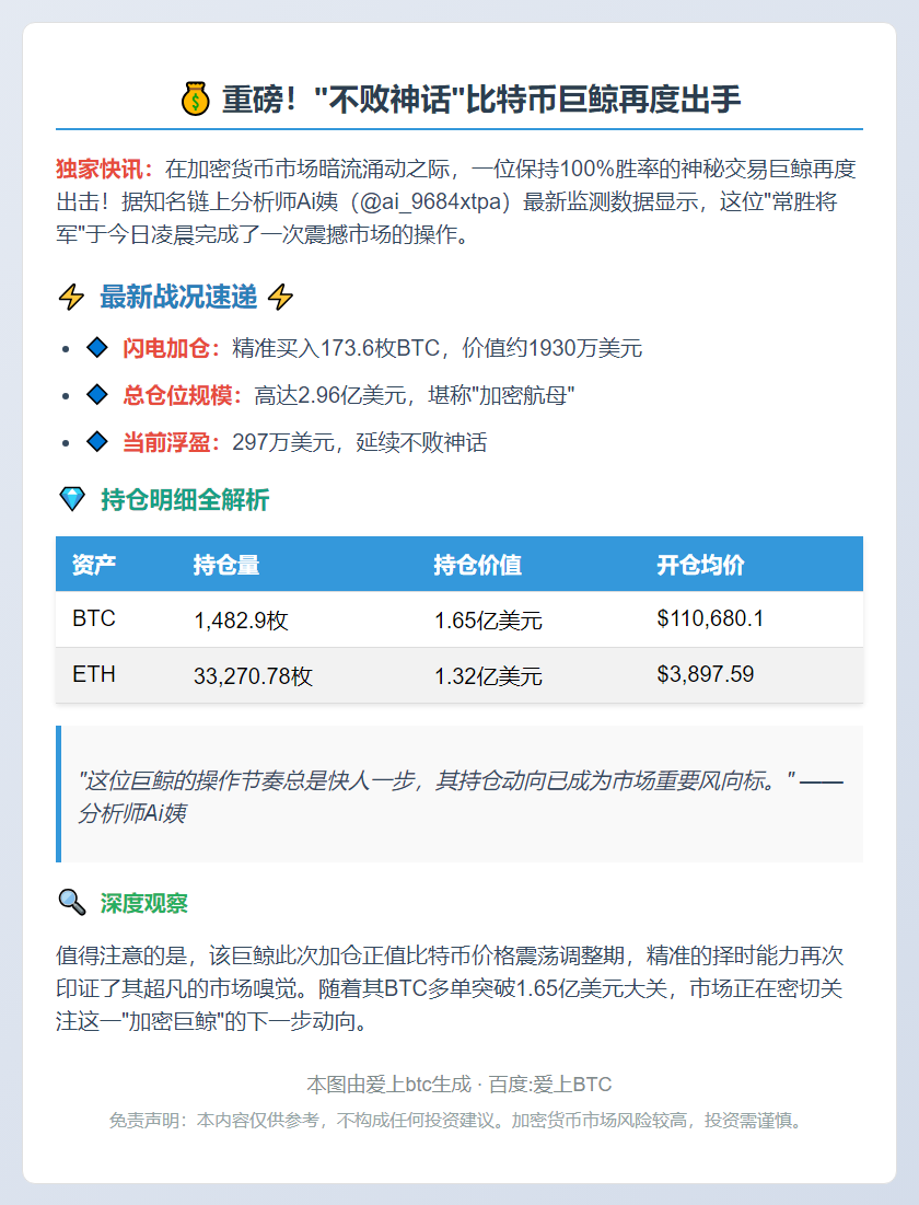 "神秘巨鲸再买173.6枚BTC，持仓近3亿"