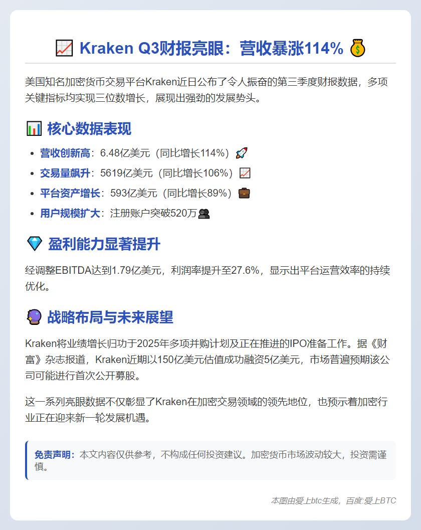 Kraken Q3营收翻倍，交易量激增106%
