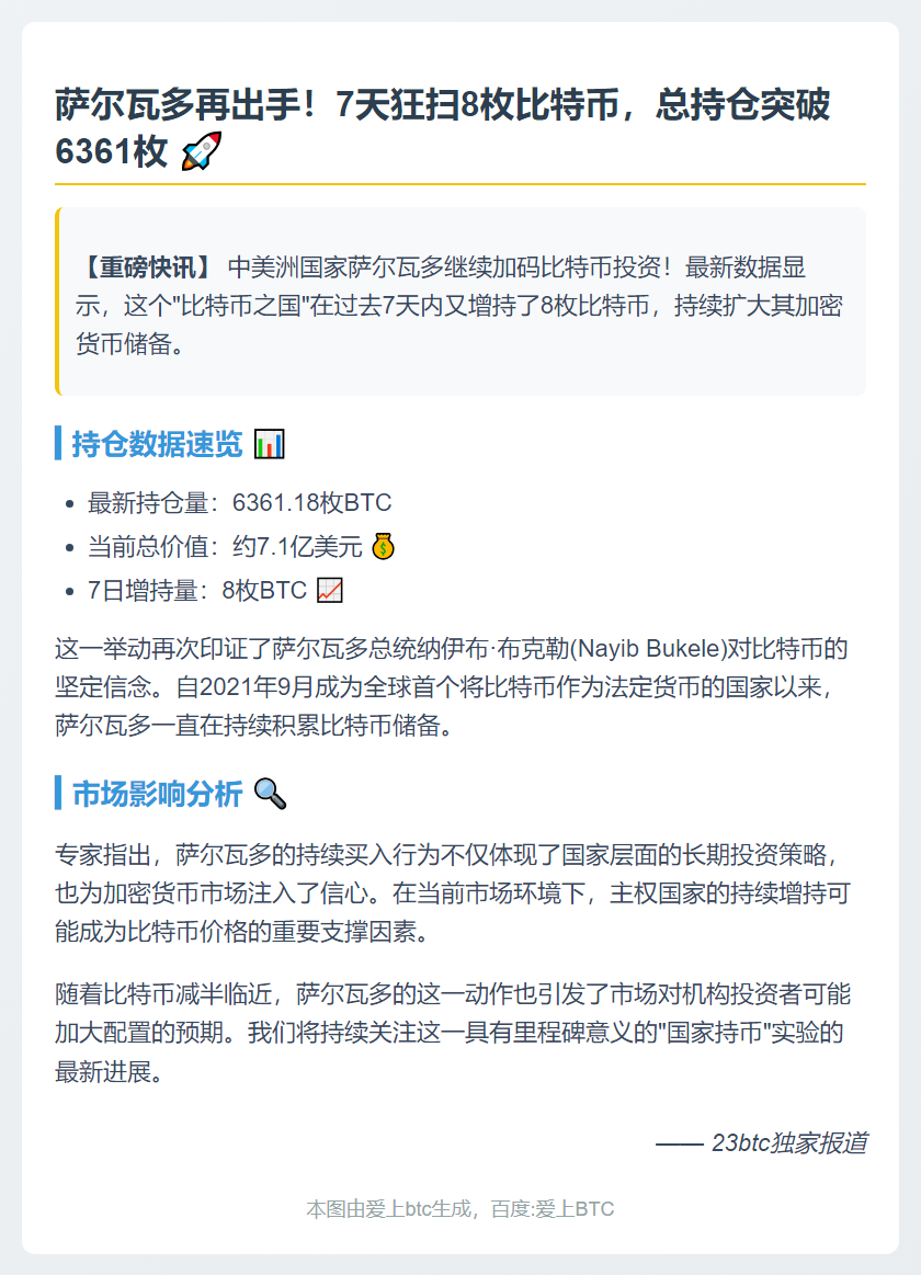 萨尔瓦多增持8枚BTC，持仓达6361枚