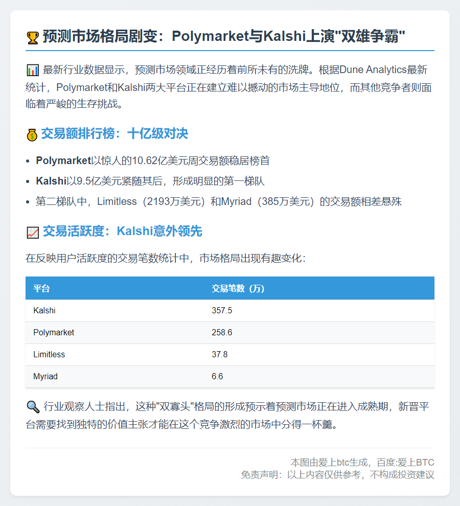 Polymarket与Kalshi领跑预测市场