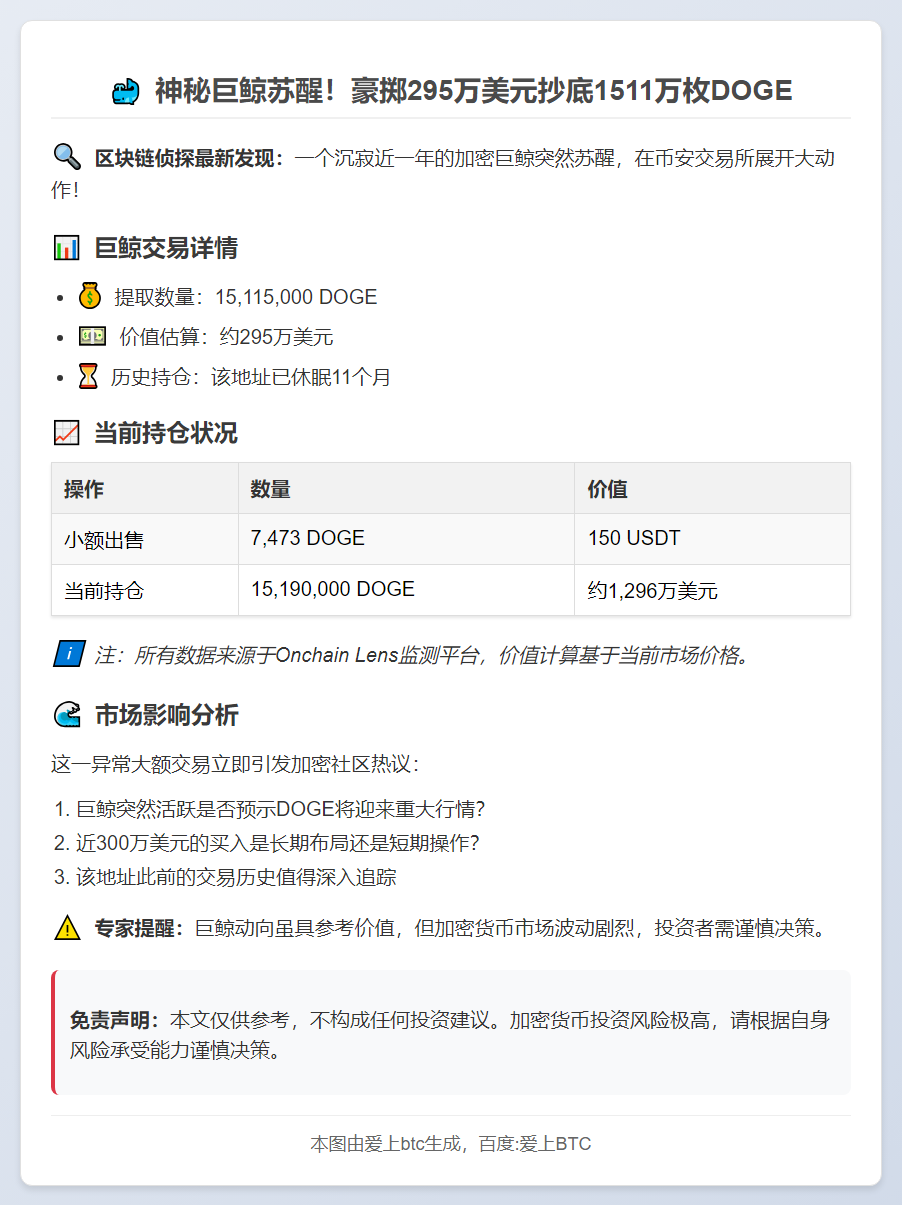 巨鲸提取1511万枚DOGE，价值295万美元