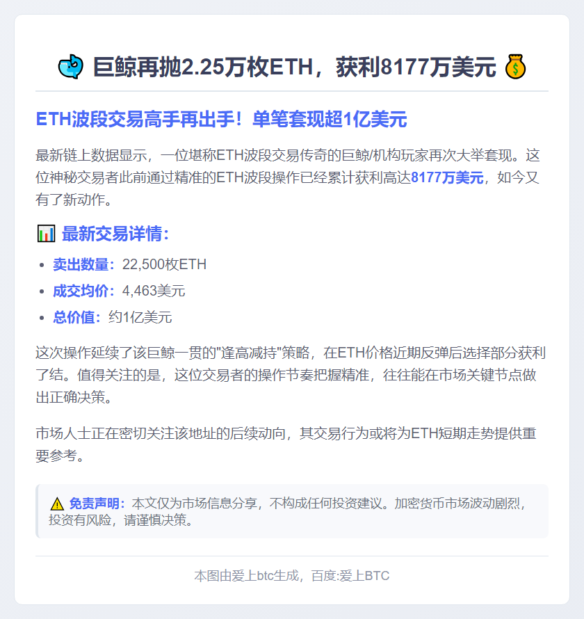 巨鲸再抛2.25万枚ETH，获利8177万美元
