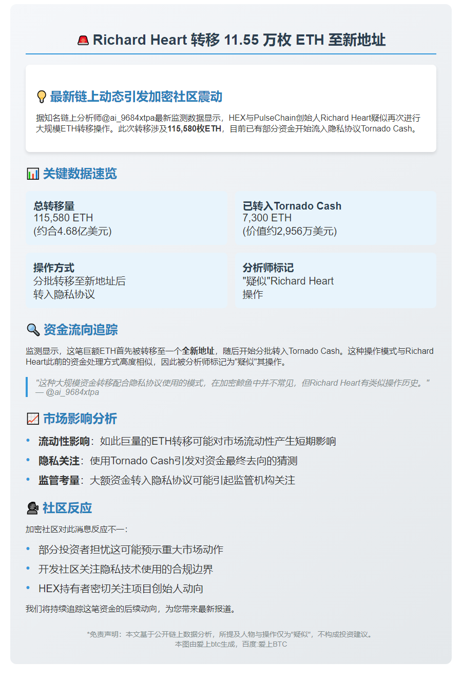 Richard Heart 转移 11.55 万枚 ETH 至新地址