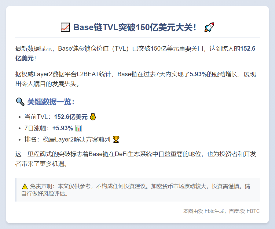 Base TVL突破152.6亿美元，周涨5.93%