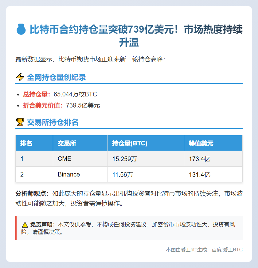 比特币合约持仓739.5亿美元
