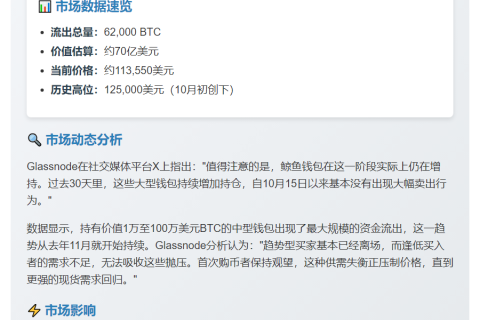 比特币非流动供应减少，6.2万枚BTC流出