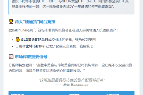 贝莱德IBIT与黄金ETF交易量跻身前十