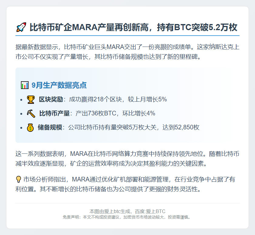 MARA 9月产出736枚比特币，持币量达52,850枚
